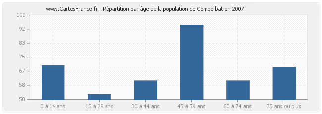 Répartition par âge de la population de Compolibat en 2007