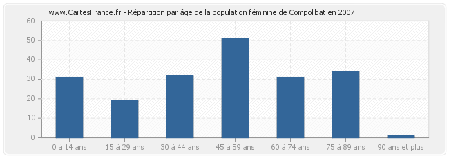 Répartition par âge de la population féminine de Compolibat en 2007