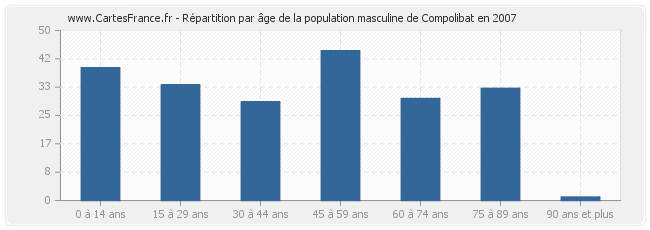 Répartition par âge de la population masculine de Compolibat en 2007