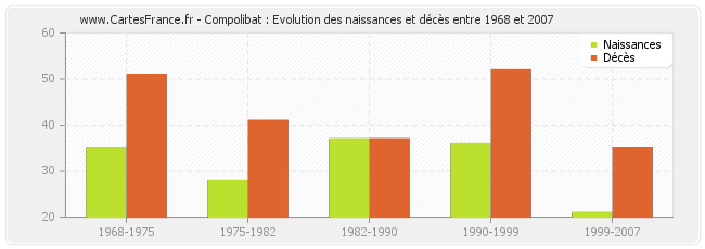 Compolibat : Evolution des naissances et décès entre 1968 et 2007