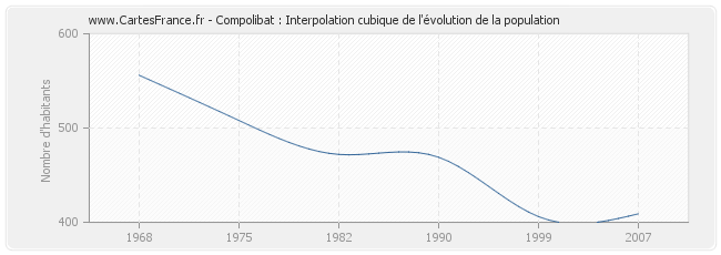 Compolibat : Interpolation cubique de l'évolution de la population