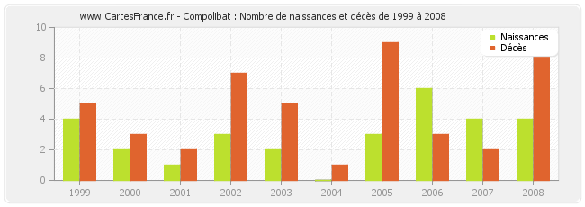Compolibat : Nombre de naissances et décès de 1999 à 2008