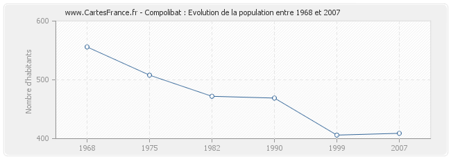 Population Compolibat