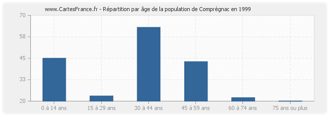 Répartition par âge de la population de Comprégnac en 1999