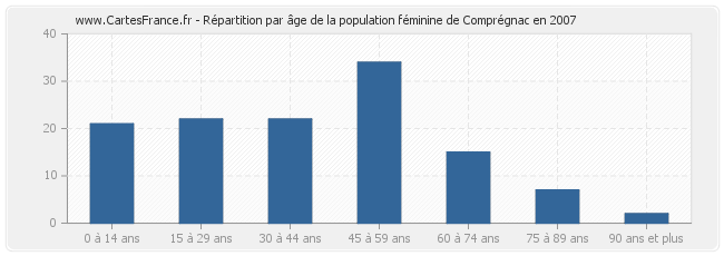Répartition par âge de la population féminine de Comprégnac en 2007