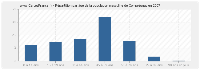 Répartition par âge de la population masculine de Comprégnac en 2007