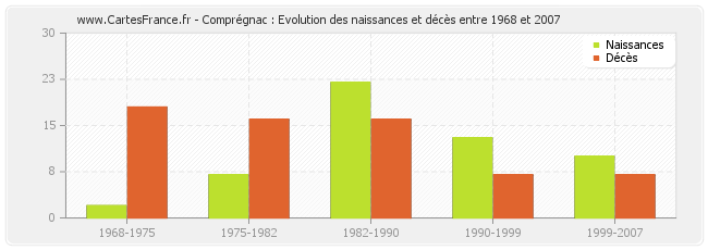 Comprégnac : Evolution des naissances et décès entre 1968 et 2007