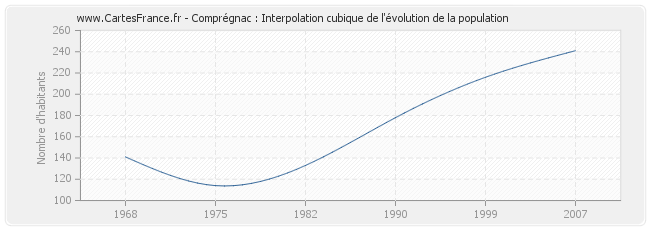 Comprégnac : Interpolation cubique de l'évolution de la population