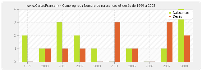 Comprégnac : Nombre de naissances et décès de 1999 à 2008