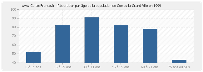 Répartition par âge de la population de Comps-la-Grand-Ville en 1999