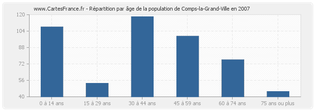 Répartition par âge de la population de Comps-la-Grand-Ville en 2007