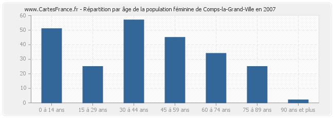 Répartition par âge de la population féminine de Comps-la-Grand-Ville en 2007