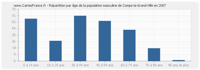 Répartition par âge de la population masculine de Comps-la-Grand-Ville en 2007