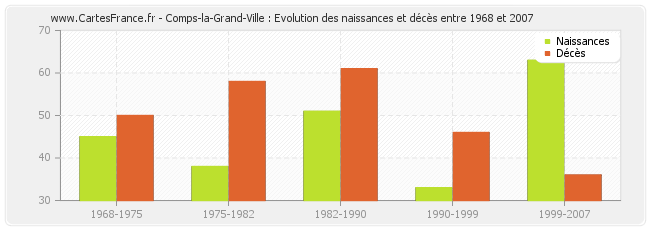Comps-la-Grand-Ville : Evolution des naissances et décès entre 1968 et 2007