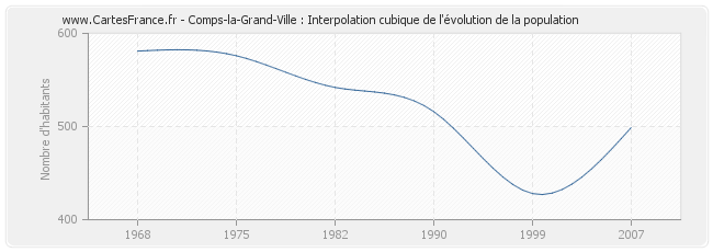 Comps-la-Grand-Ville : Interpolation cubique de l'évolution de la population