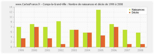 Comps-la-Grand-Ville : Nombre de naissances et décès de 1999 à 2008