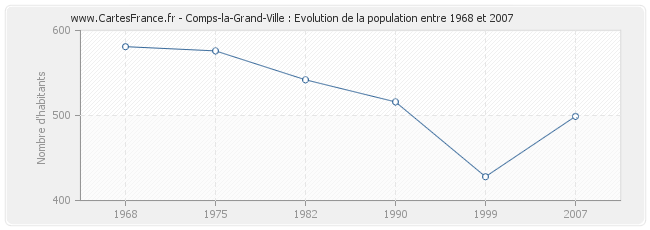 Population Comps-la-Grand-Ville