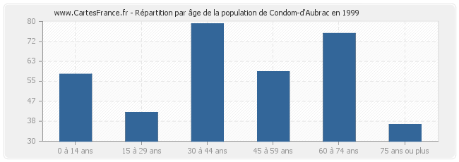 Répartition par âge de la population de Condom-d'Aubrac en 1999