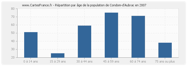 Répartition par âge de la population de Condom-d'Aubrac en 2007
