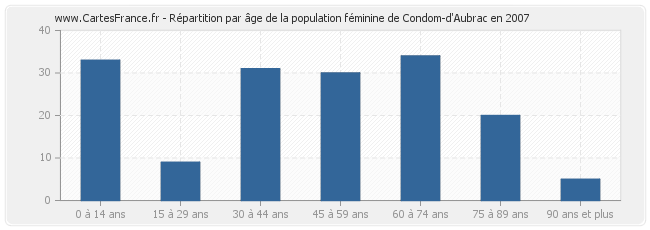 Répartition par âge de la population féminine de Condom-d'Aubrac en 2007