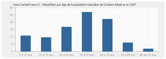 Répartition par âge de la population masculine de Condom-d'Aubrac en 2007