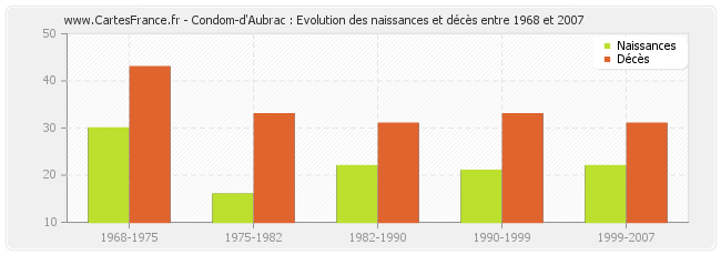 Condom-d'Aubrac : Evolution des naissances et décès entre 1968 et 2007