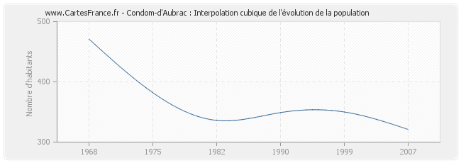 Condom-d'Aubrac : Interpolation cubique de l'évolution de la population
