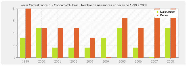 Condom-d'Aubrac : Nombre de naissances et décès de 1999 à 2008