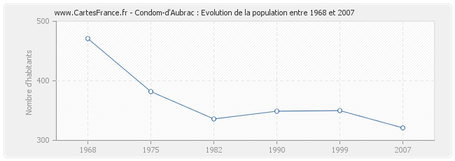 Population Condom-d'Aubrac