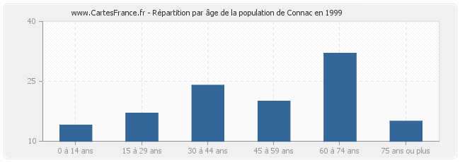 Répartition par âge de la population de Connac en 1999
