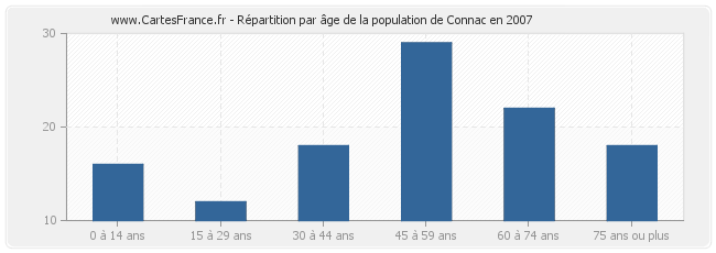Répartition par âge de la population de Connac en 2007