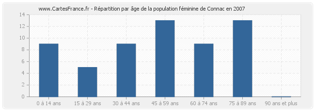 Répartition par âge de la population féminine de Connac en 2007