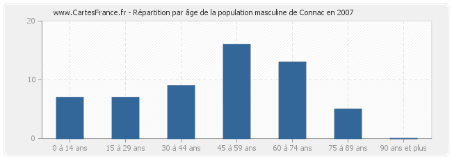 Répartition par âge de la population masculine de Connac en 2007