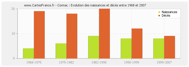 Connac : Evolution des naissances et décès entre 1968 et 2007