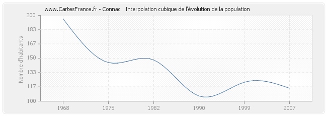 Connac : Interpolation cubique de l'évolution de la population