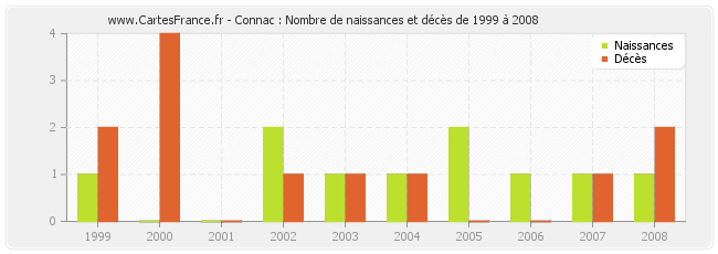 Connac : Nombre de naissances et décès de 1999 à 2008