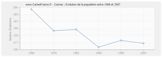 Population Connac