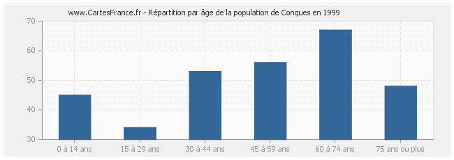 Répartition par âge de la population de Conques en 1999