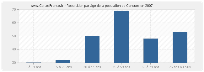 Répartition par âge de la population de Conques en 2007