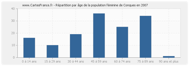 Répartition par âge de la population féminine de Conques en 2007