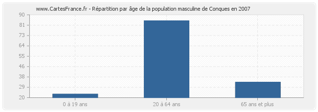 Répartition par âge de la population masculine de Conques en 2007