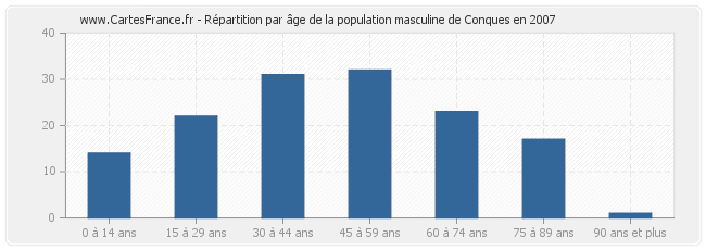 Répartition par âge de la population masculine de Conques en 2007