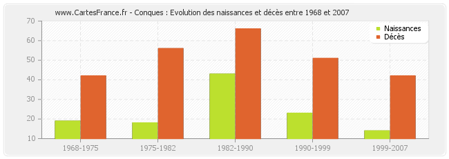 Conques : Evolution des naissances et décès entre 1968 et 2007