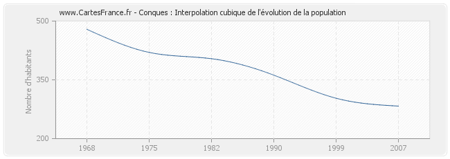 Conques : Interpolation cubique de l'évolution de la population