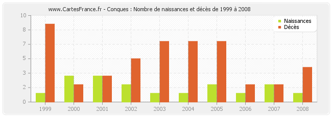 Conques : Nombre de naissances et décès de 1999 à 2008