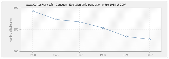 Population Conques