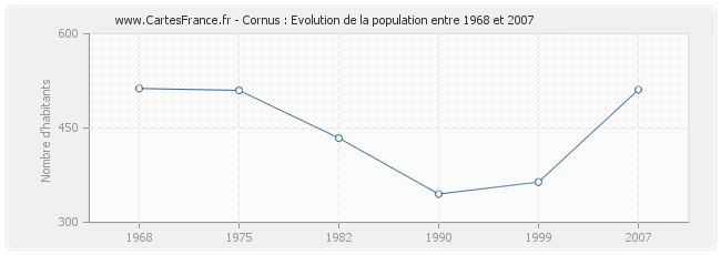 Population Cornus