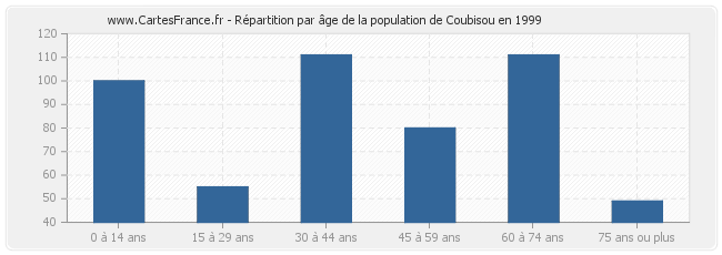 Répartition par âge de la population de Coubisou en 1999