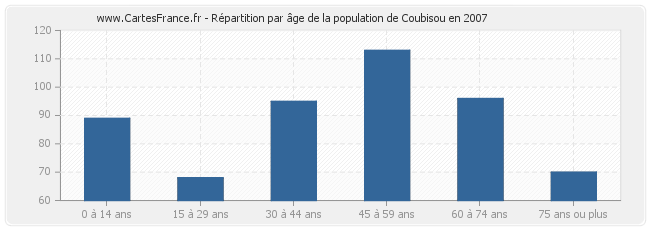 Répartition par âge de la population de Coubisou en 2007