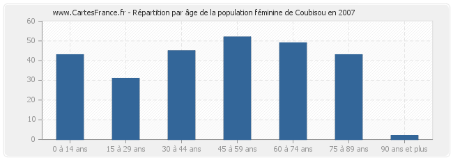 Répartition par âge de la population féminine de Coubisou en 2007